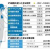 記事：朝日新聞デジタル『iPS細胞15年、実用化へ険しい道 「死の谷」を乗り越える鍵は。』