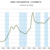 2014/2Q 新規住宅資金貸付額　前年同期比　-17.3%　▼