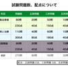 MR認定試験の科目ごとの問題数、配点、合格点について