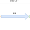 アジャイルと設計