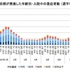 【東京都】 新型コロナの新規陽性者・重症者数・死者数などの推移（2021年9月20日時点）