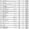 ２０１９年度平均年収の順位　受託型人月モデル　５１〜１００位