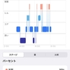 腰椎椎間板ヘルニア手術 ヘルニア再発手術後19日目 （初回手術後138日目） Apple Watch 睡眠アプリ