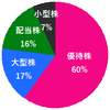 2023年3月 保有銘柄の内訳