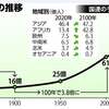 ２１世紀中に総人口が減少する世界はどんな世界なのか　２０５０年に世界人口は減りだす！2/29