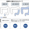 潰瘍性大腸炎