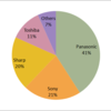 Blu-ray Disc Recorder Market Share in Japan, 2015