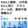 【新型コロナ詳報】千葉県内　過去最多9463人感染、10代含む3人死亡　クラスター16件、高校や保育園など（千葉日報オンライン） - Yahoo!ニュース