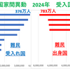 難民の受入国と出身国2024年(UNHCR統計)国外退避が5200万人