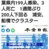 【新型コロナ詳報】千葉県内199人感染、3人死亡　1週間ぶり200人下回る　浦安、船橋でクラスター（千葉日報オンライン） - Yahoo!ニュース