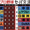 ヤクルト、交流戦セ・リーグ一人勝ちで連敗を「7」で止める