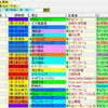 【考察】第69回阪神ジュベナイルフィリーズの登録馬を見てどう思う？？