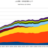 2015/4Q　ＪＧＢ発行残高　+1.4% 前期比　▼