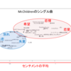 Mr.Childrenの歌詞分析(6): 感情に基づくマッピング