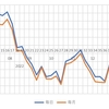 【頻度比較・毎日毎月】iFreeレバレッジNASDAQ100の51週目終了時点の損益率の差は1.59(%)でした【実際の画面】