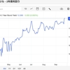 こっちは0.25%利上げしてきました
