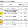 ＜その５＞投資信託の実際のリターンは？　商品ごとにくらべてみました