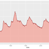 時系列データをグラフにする（ggplot2パッケージ）[R]