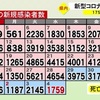 熊本県内で新たに1759人感染　新型コロナ