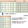 OLAP（分析）関数について -- OLAP（分析）関数はSELECT句で並び替え