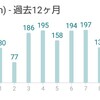 湘南国際マラソン３週間前