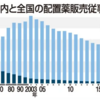 配置薬従事者数の減少