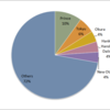 2015 Hotel Market Share in Japan