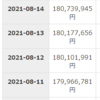 資産推移なんとか１．８億をキープ