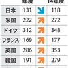 修士号・博士号取得者が日本でだけ減少