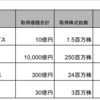 自社株買いにより株価が上がる理由とどの程度影響があるのか。