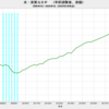 2020/1Q　米・ＧＤＰ　年率前期比 -5.0% (改定値)　▼