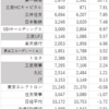 7月株価パフォーマンス