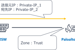 【Paloalto PA-Series】Source-NAT, Destination-NATを利用する場合のPolicy