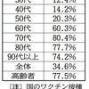  【仙台市分析】「３回目のワクチン接種はオミクロン株に効果がある。 高齢者のブレークスルー感染割合、デルタ株と同程度 ０・０４％」 