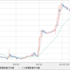 GBP/USD 　GBP売り