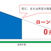 住宅ローンについている「団体信用生命保険」ってなに？