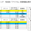 ビルボードジャパンとオリコンの違いを、「アイドル」の動向およびダイヤモンド・オンラインのコラムから捉える