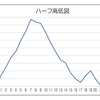 2019/10/11 ハーフマラソン2日前