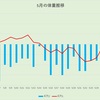 【ダイエットをPDCAサイクルで回そう】月末体重は75.7kg。1ヶ月マイナス2.7kgで目標達成！