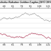 2018年 東北楽天ゴールデンイーグルス レビュー