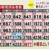 熊本県 新型コロナ新たに３９７７人感染確認 ６人死亡