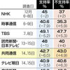 【安倍内閣支持率】各社世論調査で軒並み低下　桜を見る会説明「納得せず」大半