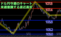 トレード結果５月第３週　ドル円高値107.8円まで上昇。ドル高でトレンド転換か？