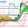 ドル円、高値抜けなきゃ今夜ロング利食いか