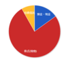 今週の資産推移4/20