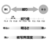 【カメラ基礎】絞りを理解する