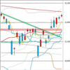 日足　日経２２５先物・ダウ・ナスダック　２０１９／４／８