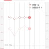 5日目、体重記録。