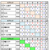 予選ラウンドの結果～第12回青森県MDカーリング選手権大会