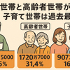 単身世帯と高齢者世帯が最多に　子育て世帯は過去最少